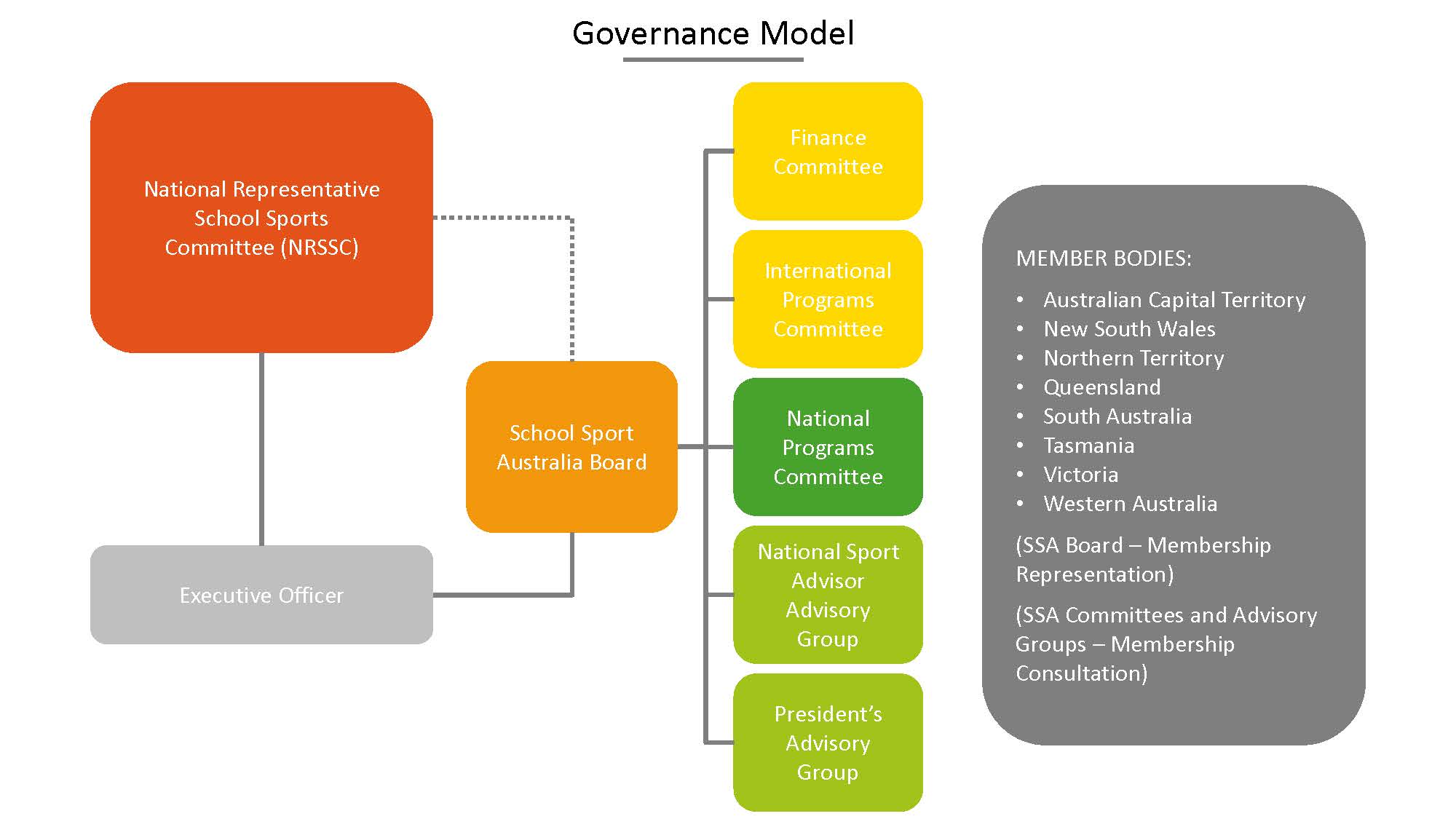 governance-model-school-sport-australia